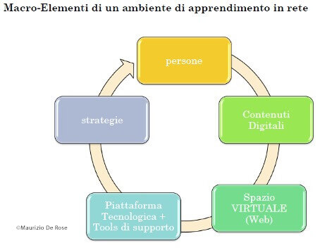 macro elementi ambiente di apprendimento in rete Maurizio De Rose